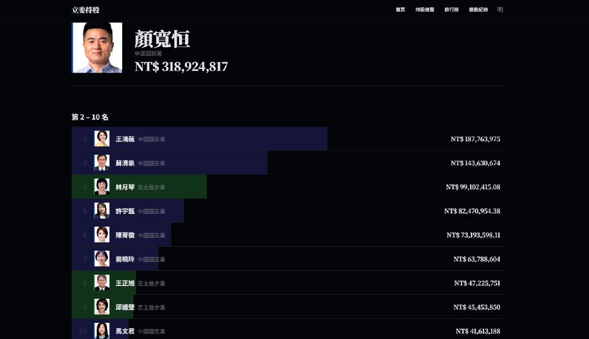 立委持股現值一次看！王鴻薇1.85億只排第2　前10名7人國民黨