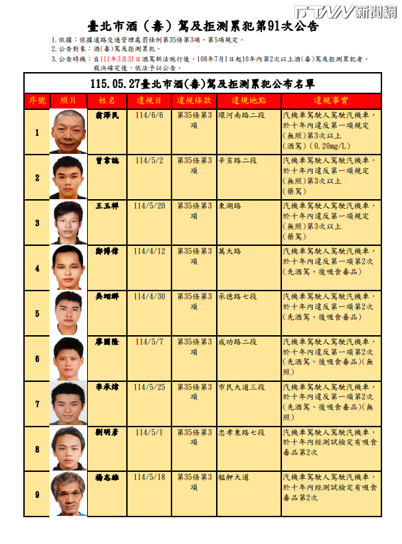 北市公布最新酒駕累犯名單！30人姓名照片全公開　最高重罰27萬